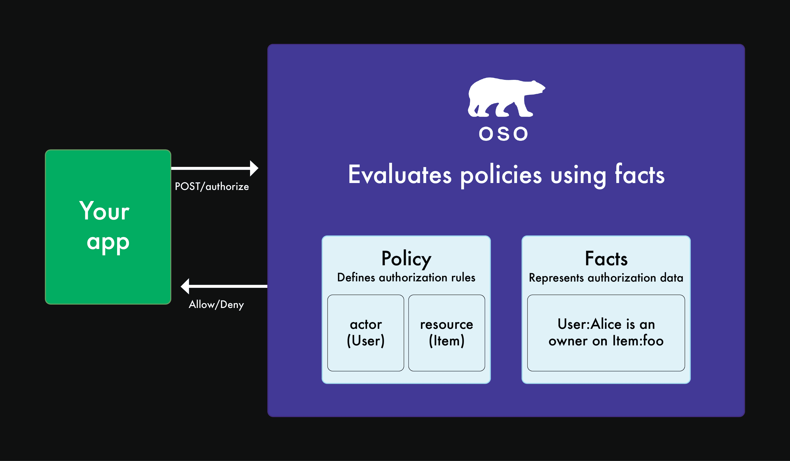 Oso Cloud's authorization flow