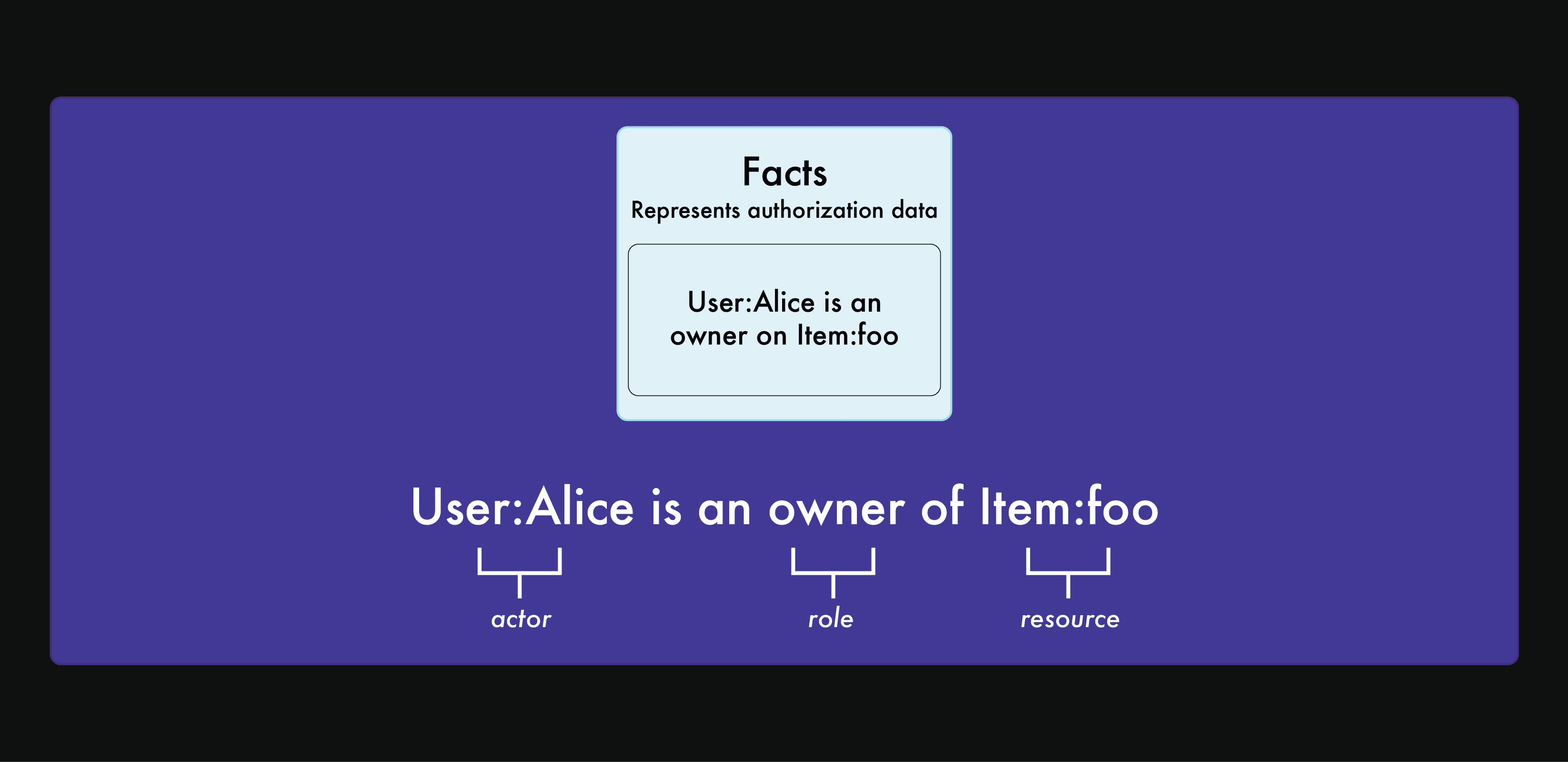 A diagram illustrated user and role data - Oso Facts