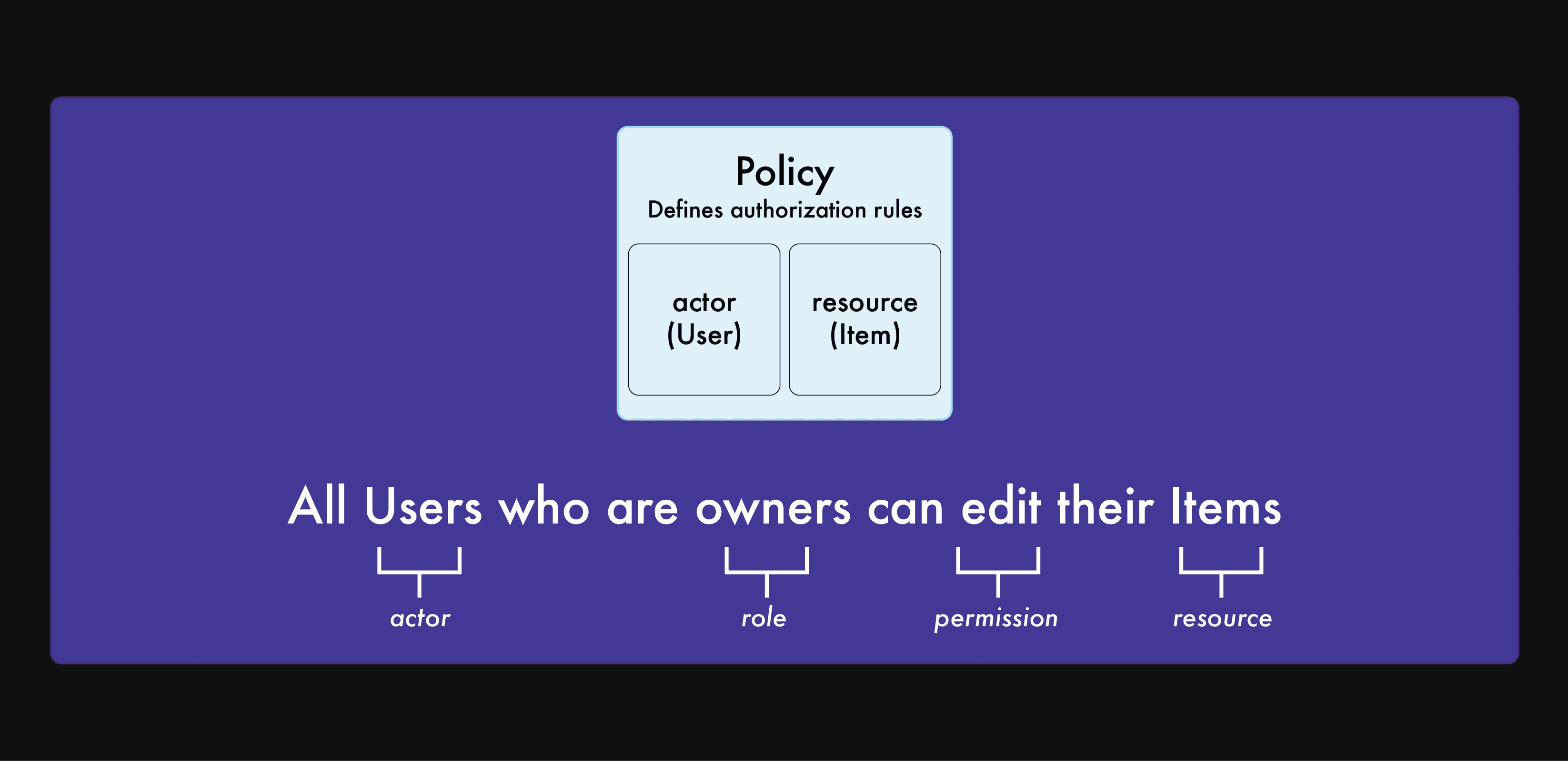 A diagram illustrating a policy in Oso