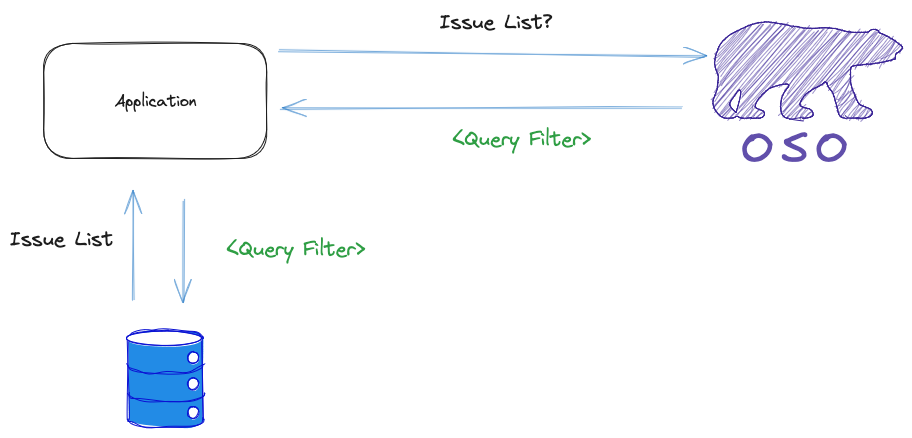 Distributed list filtering: the service returns a query filter to the client.