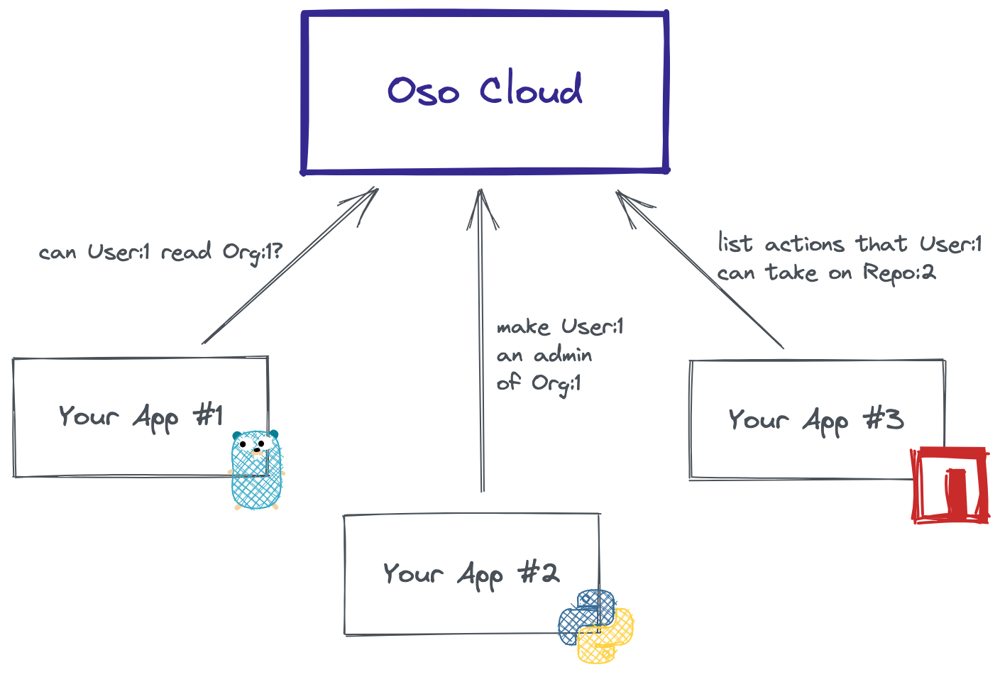 Basic Architecture of Oso Cloud: Your Apps all talk to Oso Cloud over an HTTP API